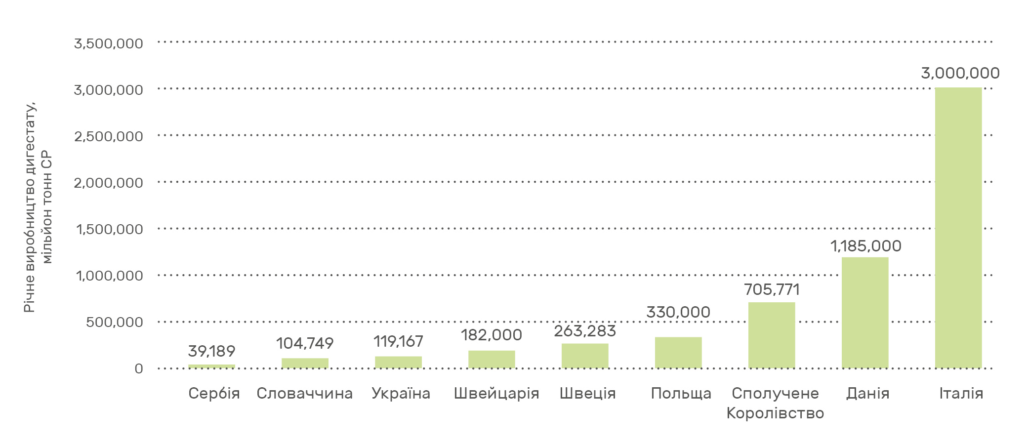 Європейське виробництво дигестату на душу населення в окремих країнах у 2022 році