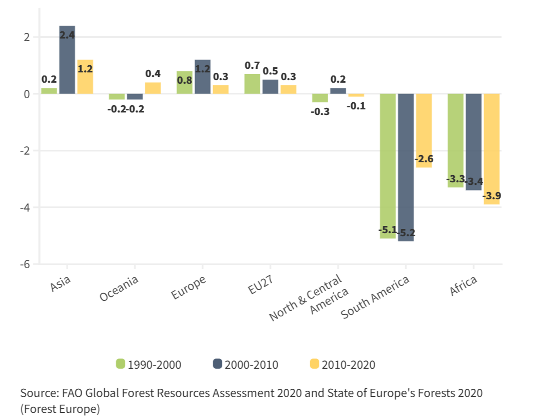 Annual forest area net change, by decade and region,
1990-2020 (million ha per year)