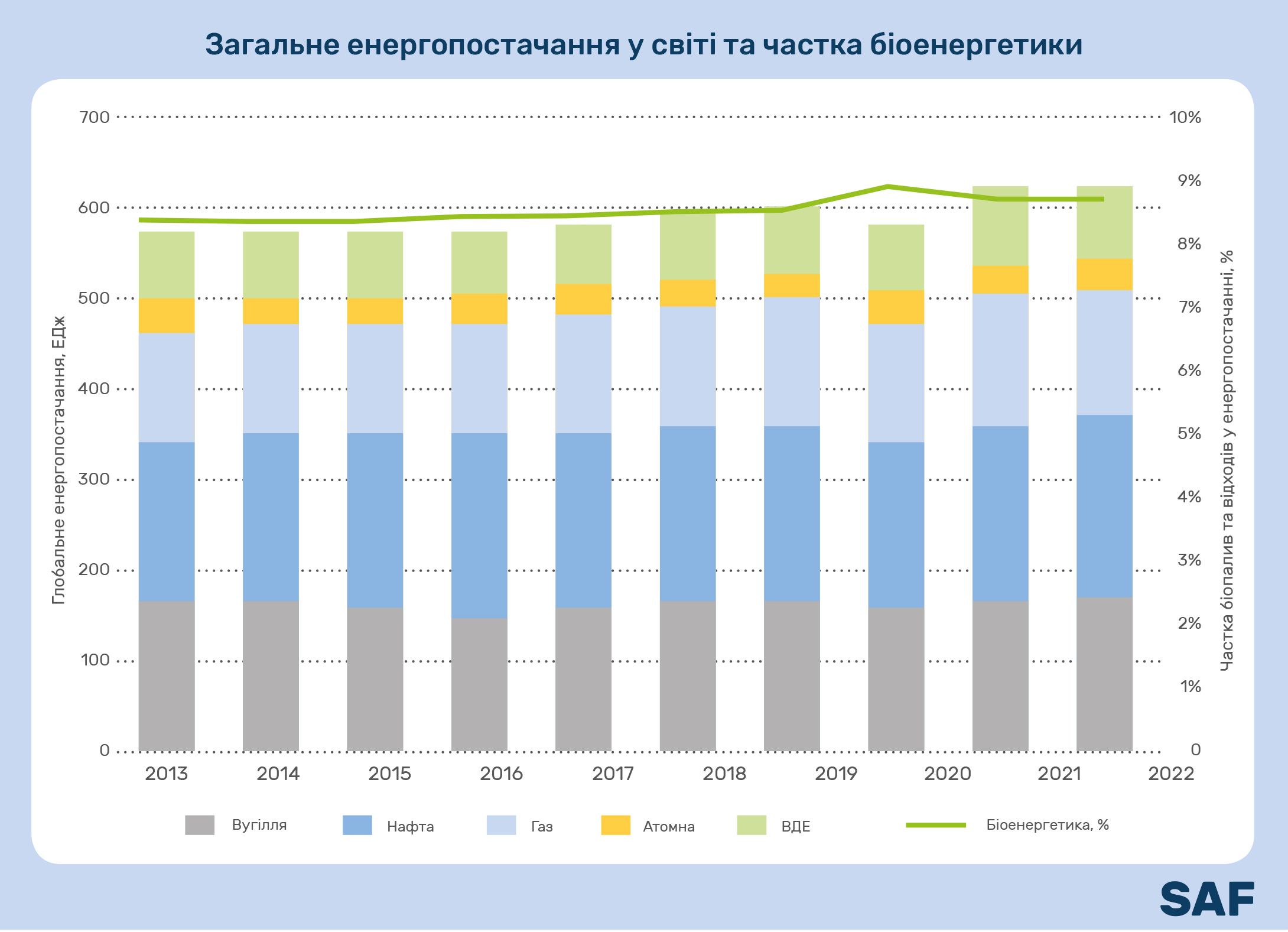 Загальне енергопостачання у світі та частка біоенергетики