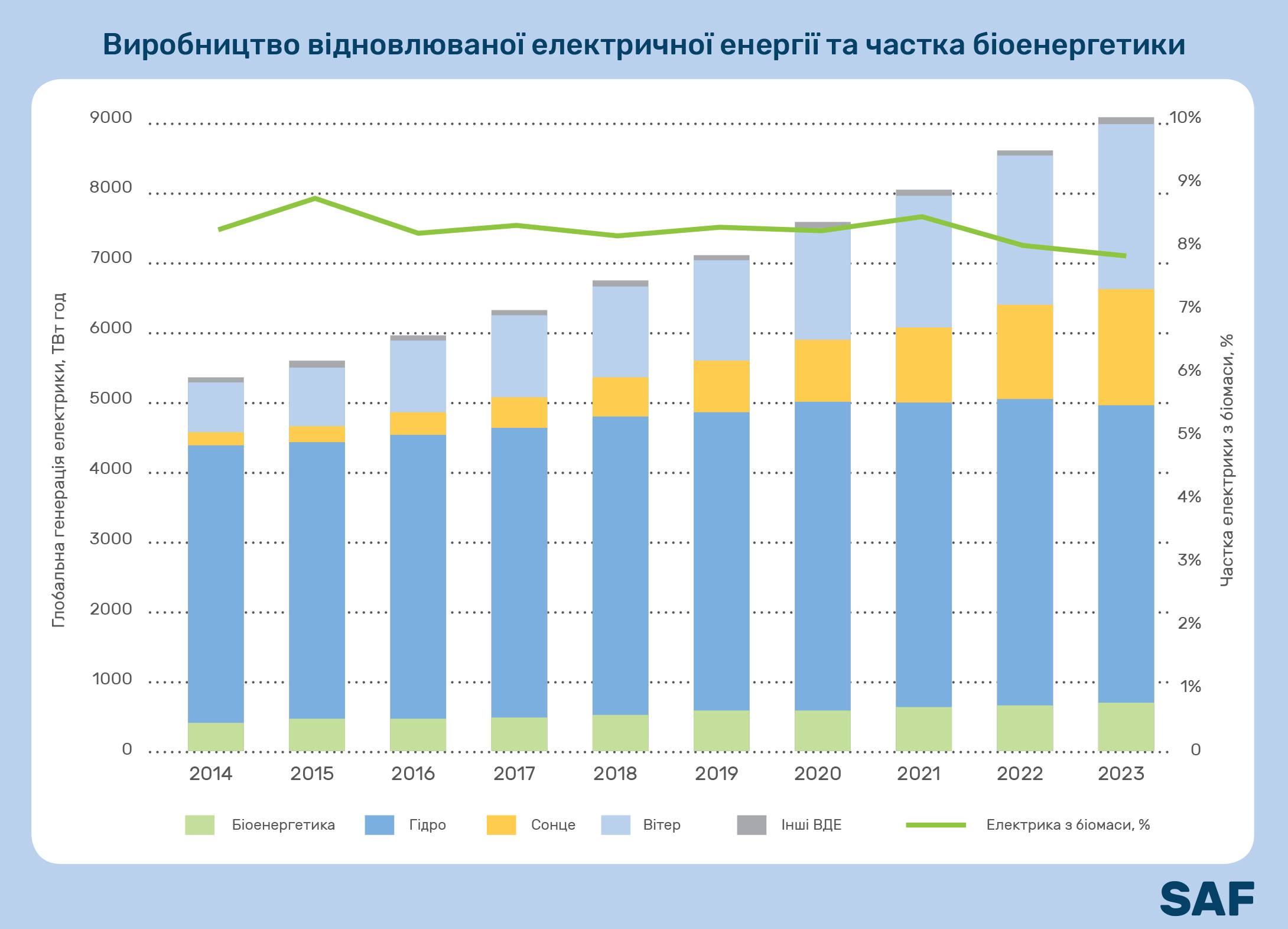 Виробництво відновлюваної електричної енергії