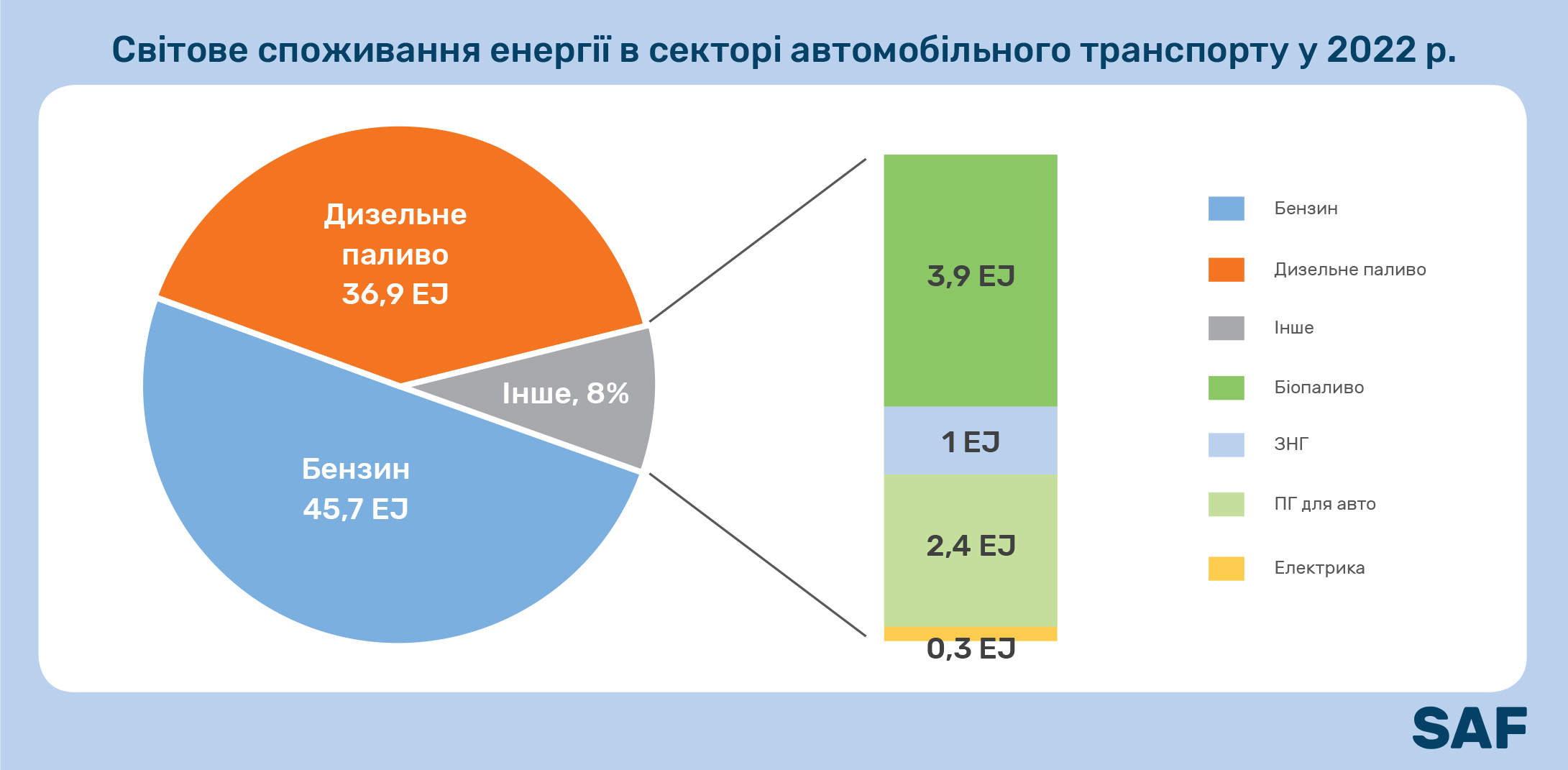 Споживання енергії в секторі автомобільного транспорту