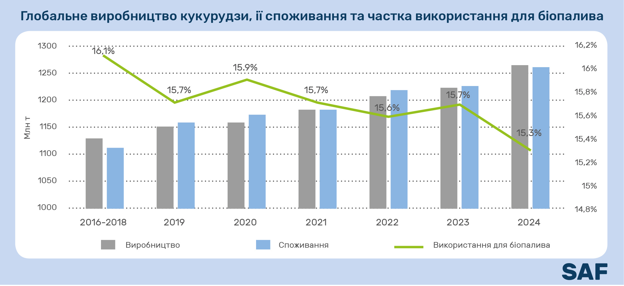 глобальне виробництво кукурудзи, її споживання та використання для біоплалив