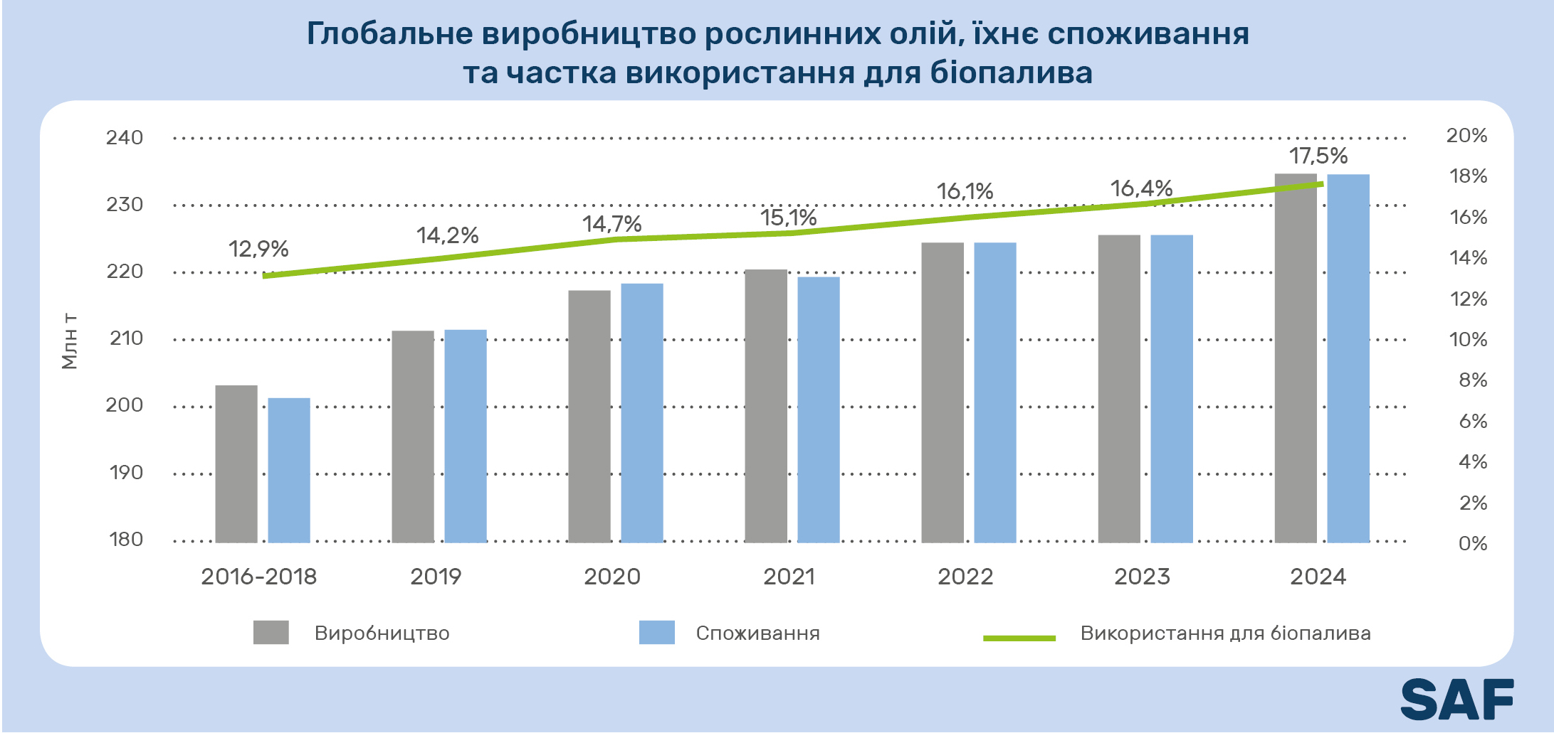 глобальне виробництво рослинних олій, їхнє споживання та використання для біоплалив