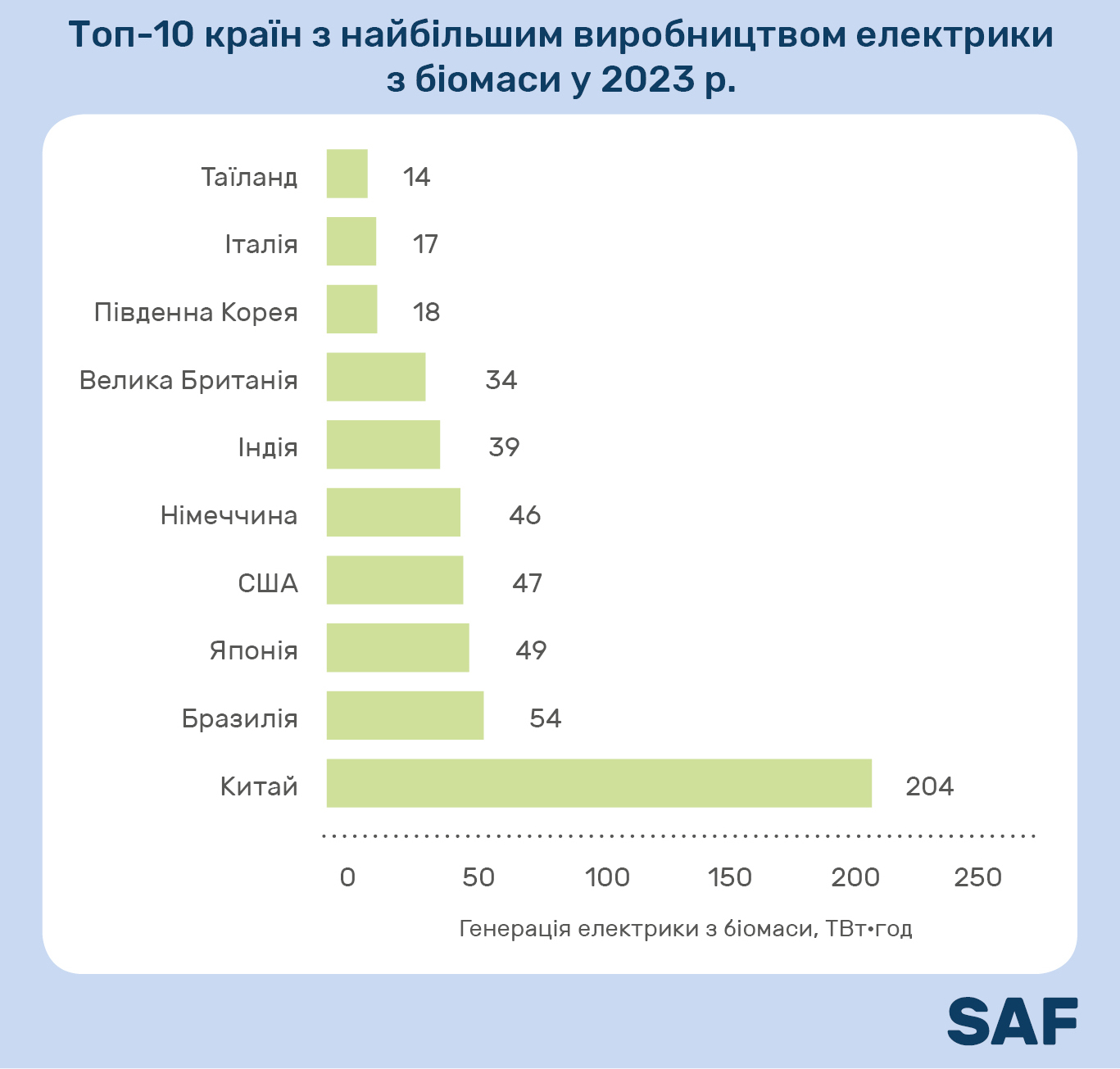 Топ 10 країн з найбільшим виробництвом електрики з біомаси