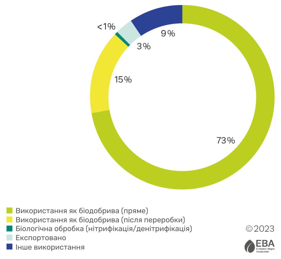 Кінцеве використання дигестату в Європі. 