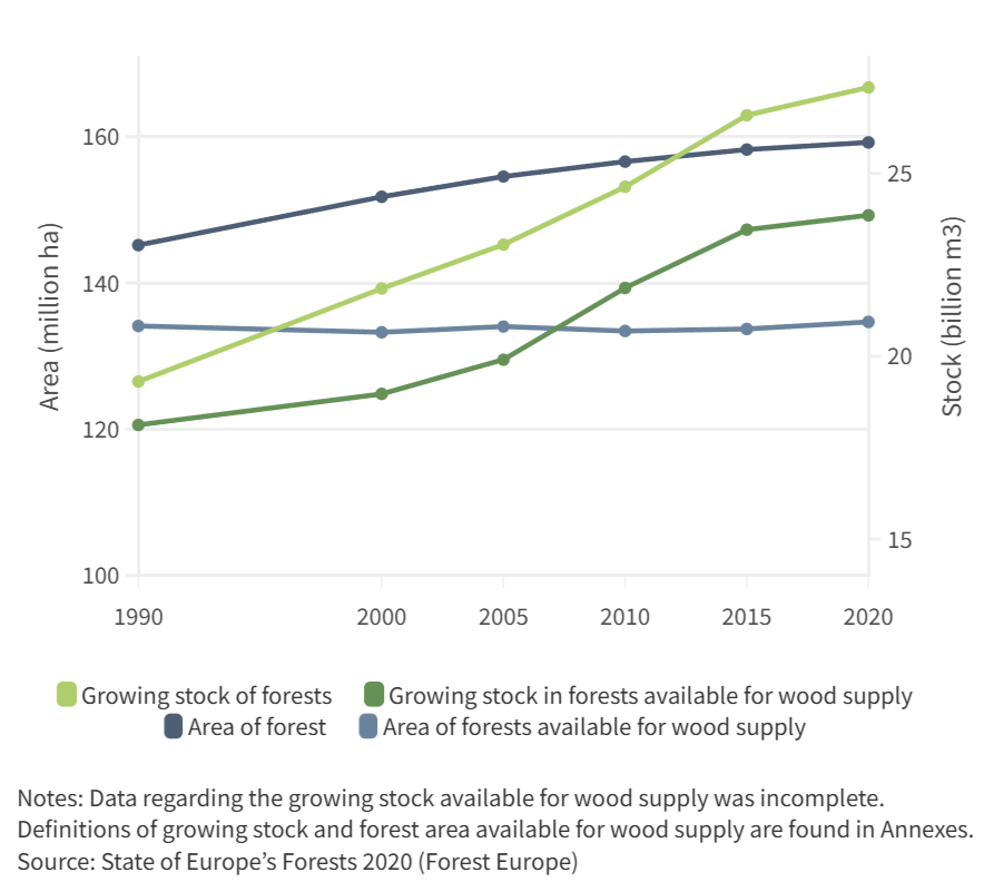 Evolution of total area (left axis) and available stock (right axis) of forest and forest available for wood supply in EU27 (million ha and billion m³)