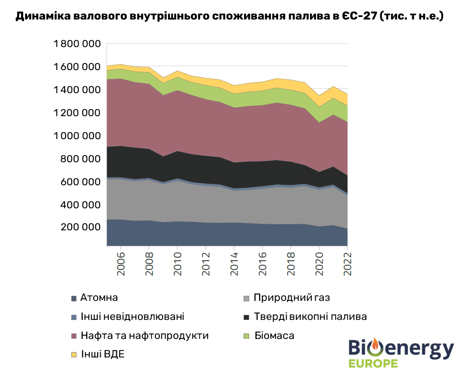 Динаміка валового внутріщнього споживання палива ЄС-27