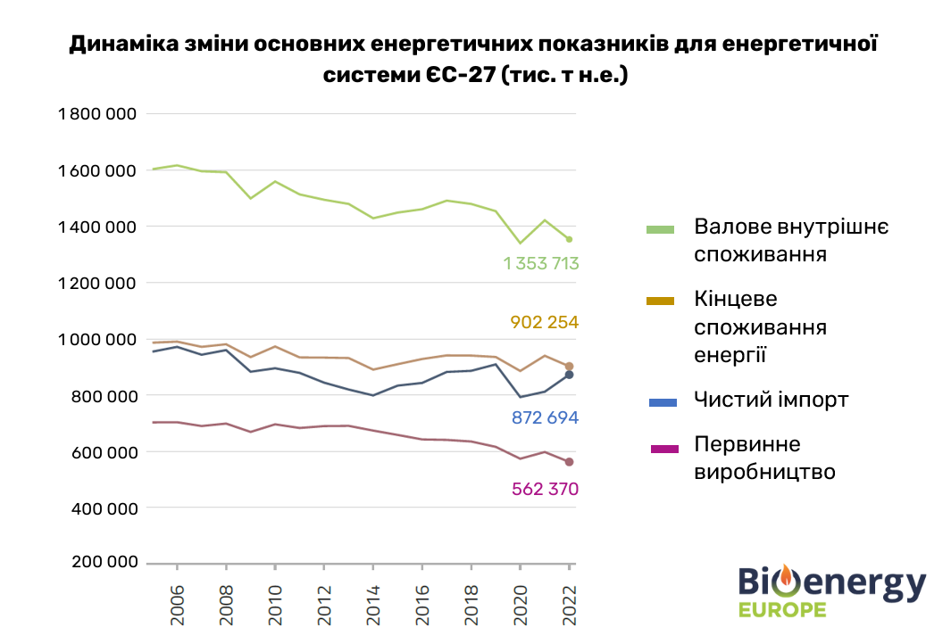 Динаміка зміни основних енергетичних показників для енергосистеми ЄС-27