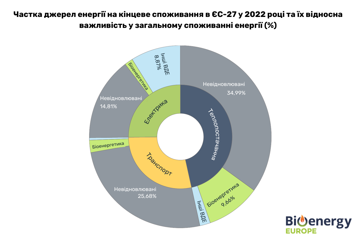 Частка джерел енергії на кінцеве споживання в ЄС-27 у 2022 році та їх відносна важливість