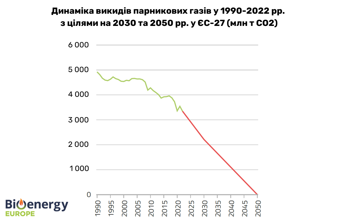 Динаміка викидів парникових газів