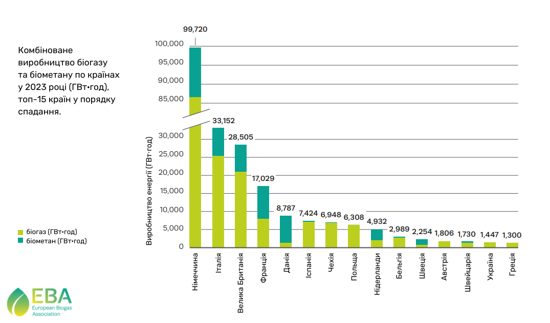 Топ 15 країн по виробництві біогазу та біометану