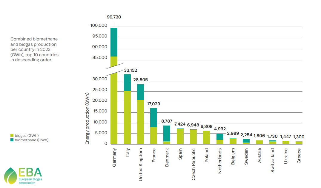 Топ 15 країн по виробництву біогазів