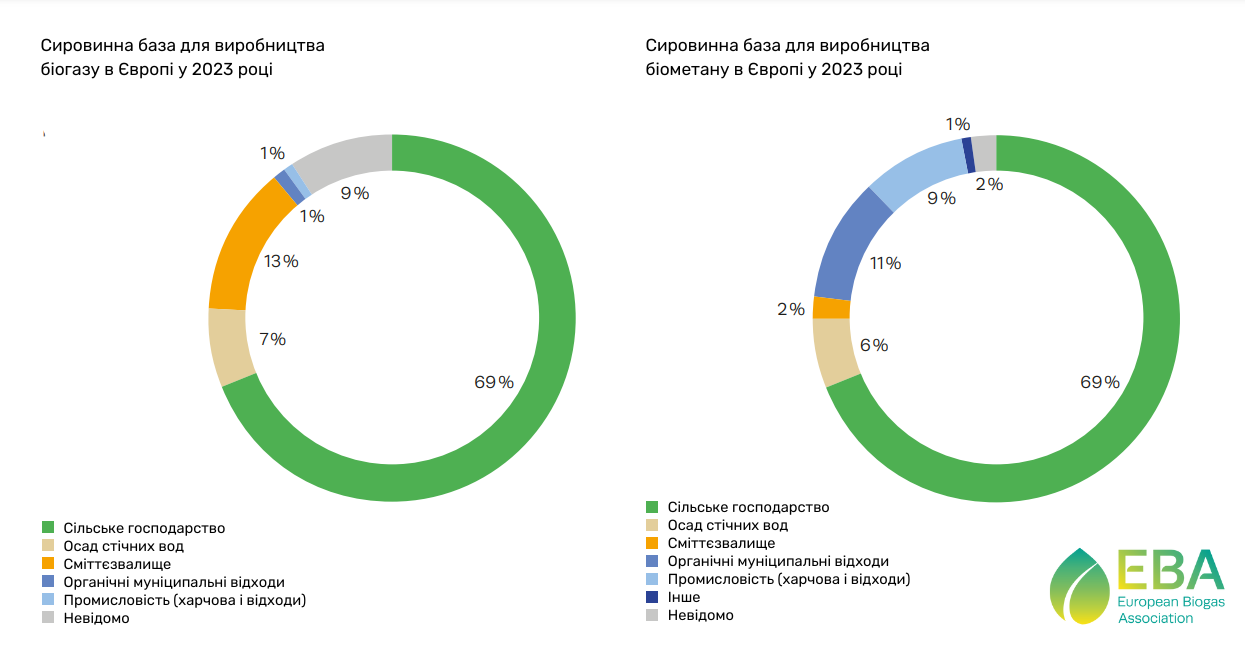 Сировинна база для виробництва біогазу та біометану в Європі.