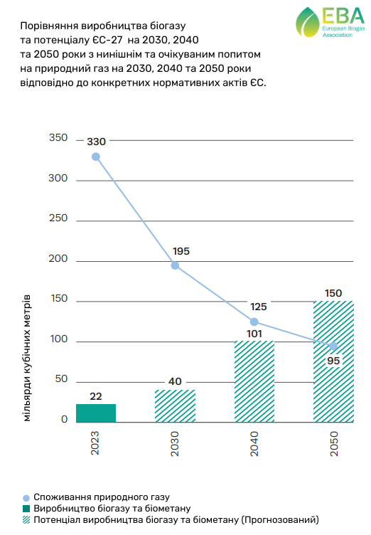 Виробництво та споживання: потенціал біогазу.