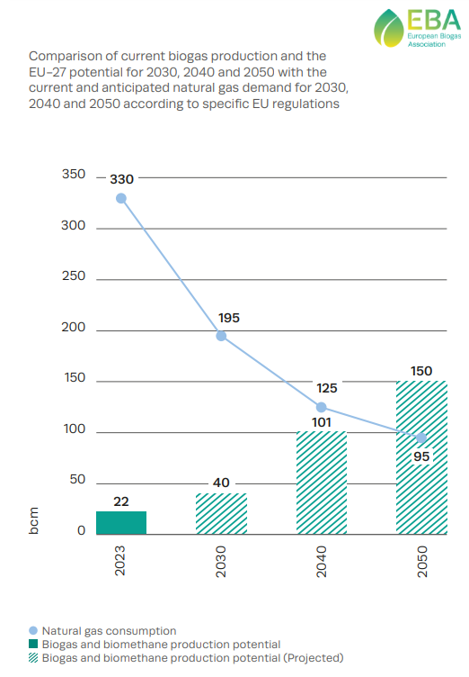 Потенціал виррбницвта біогазу та його споживання в ЄС