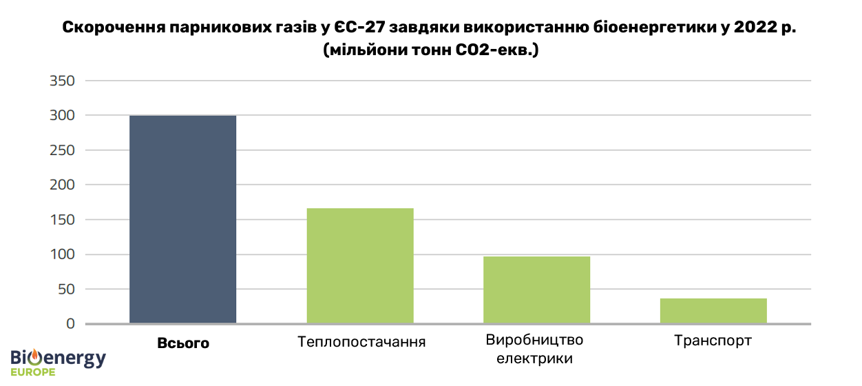 Скорочення парникових газів завдяки біоенергетиці