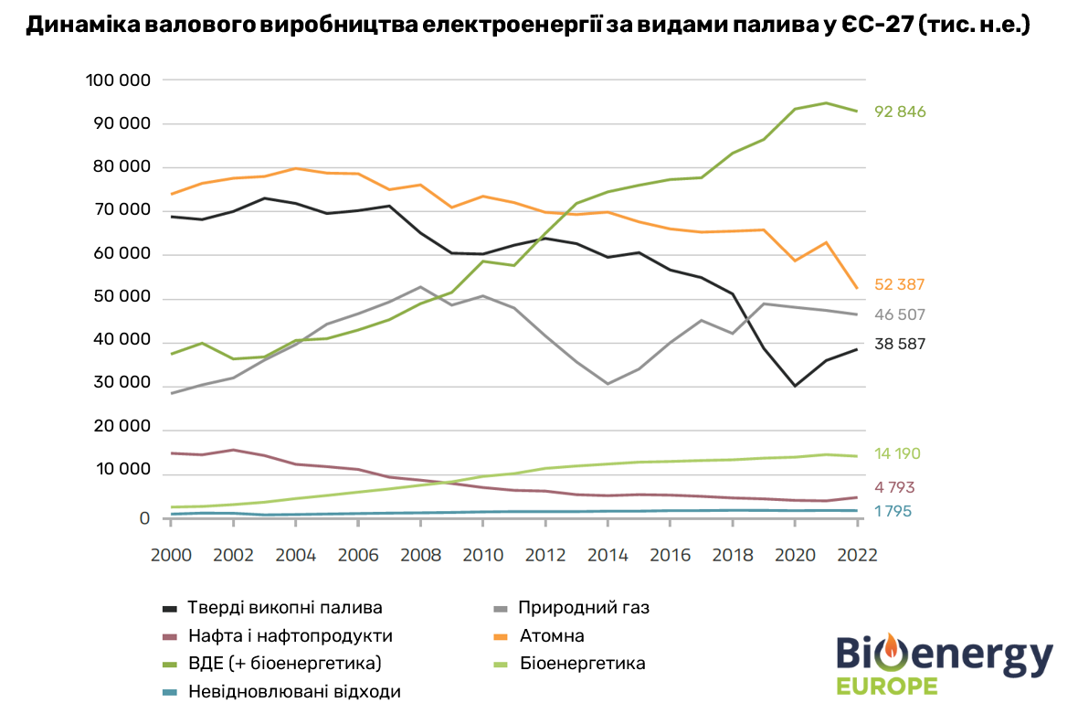 Динаміка валового виробництва електроенергії за видами палива у ЄС-27