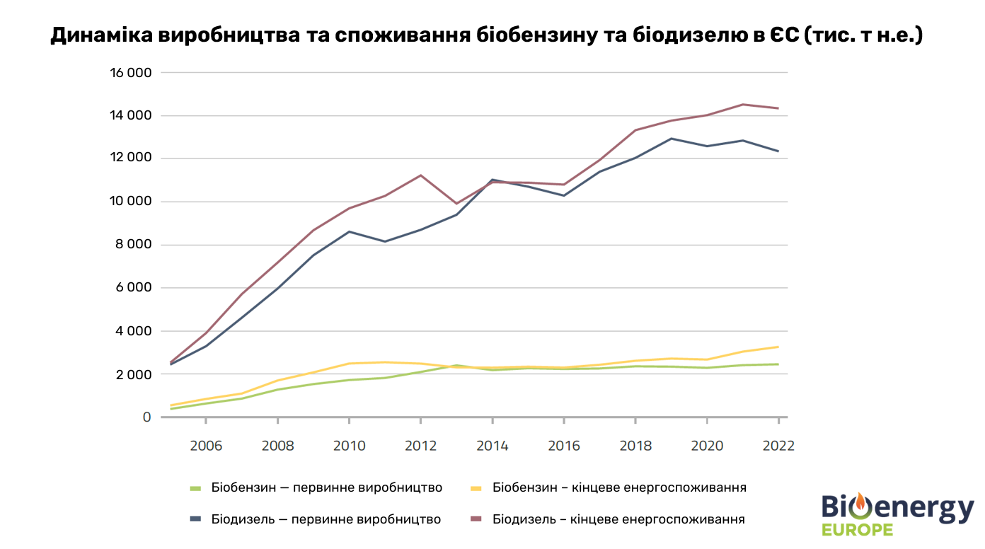 Динаміка виробництва та споживання біобензину та біодизелю в ЄС