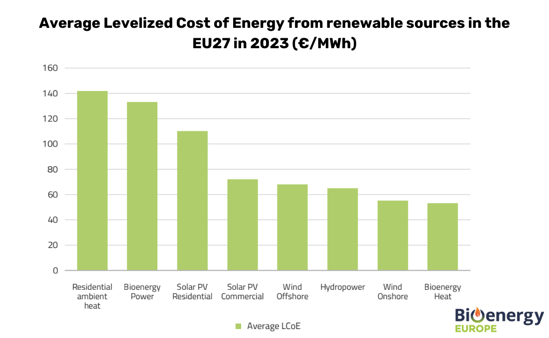 Середня нормалізована вартість енергії (LCOE) з відновлюваних джерел у ЄС-27 у 2023 р. (євро/МВт-год)