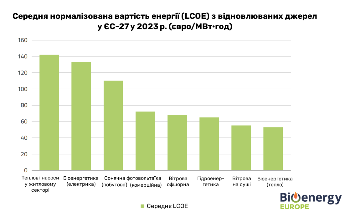 Середня нормалізована вартість енергії (LCOE) з відновлюваних джерел у ЄС-27 у 2023 р. (євро/МВт-год)