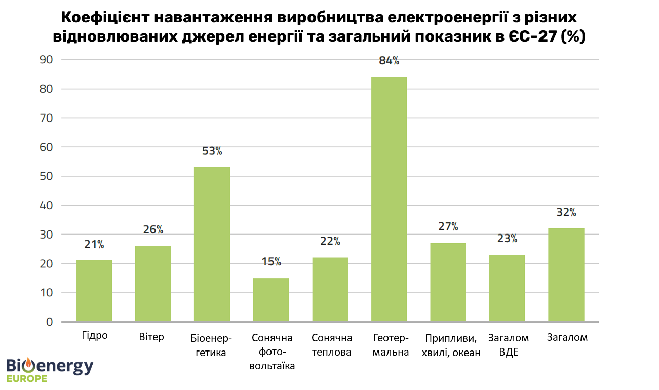 Коефіцієнт навантаження виробництва електроенергії з різних ВДЕ та загальний показник в ЄС-27