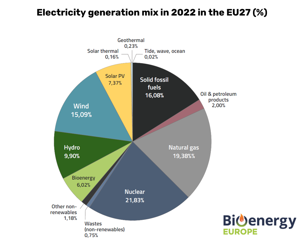 Структура виробництва електроенергії в ЄС у 2022 р
