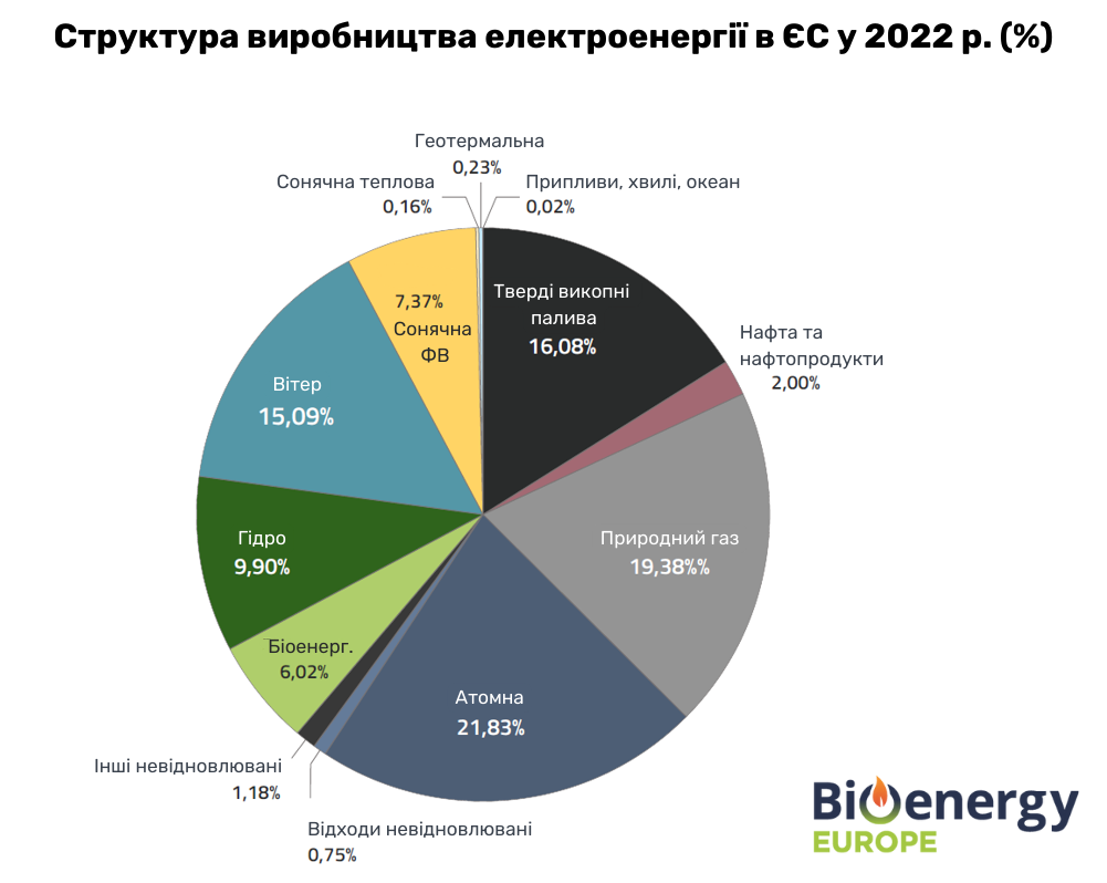 Структура виробництва електроенергії в ЄС у 2022 р