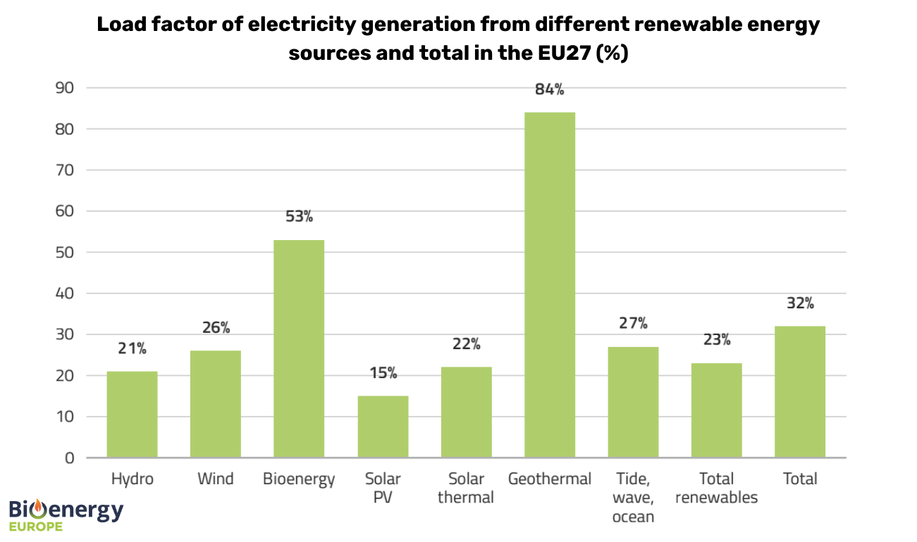 Коефіцієнт навантаження виробництва електроенергії з різних ВДЕ та загальний показник в ЄС-27