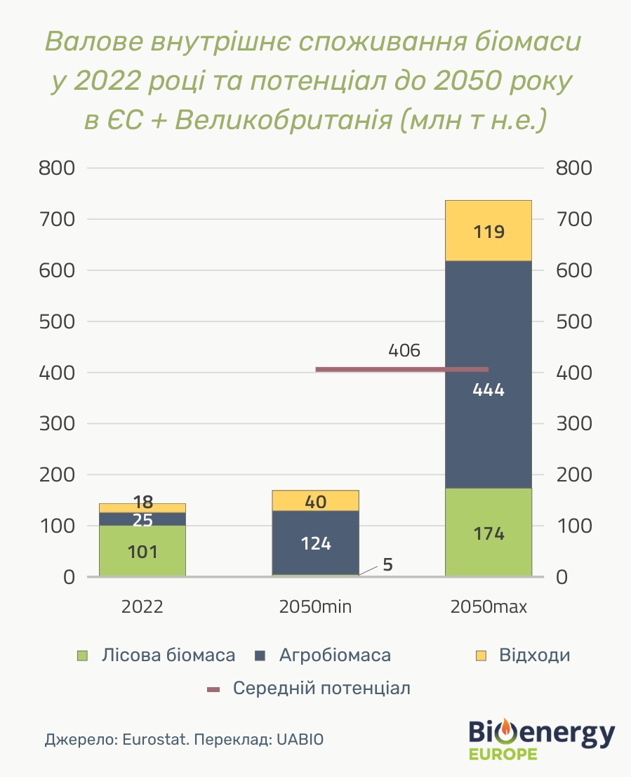 Валове внутрішнє споживання біомаси у 2022 році та потенціал до 2050 року в ЄС та Великобританії