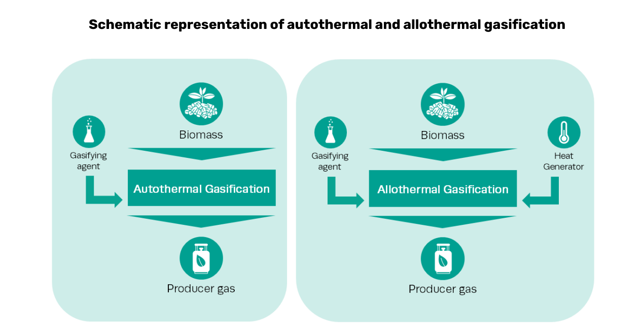 Схематичне зображення автотермічної та алотермічної газифікації