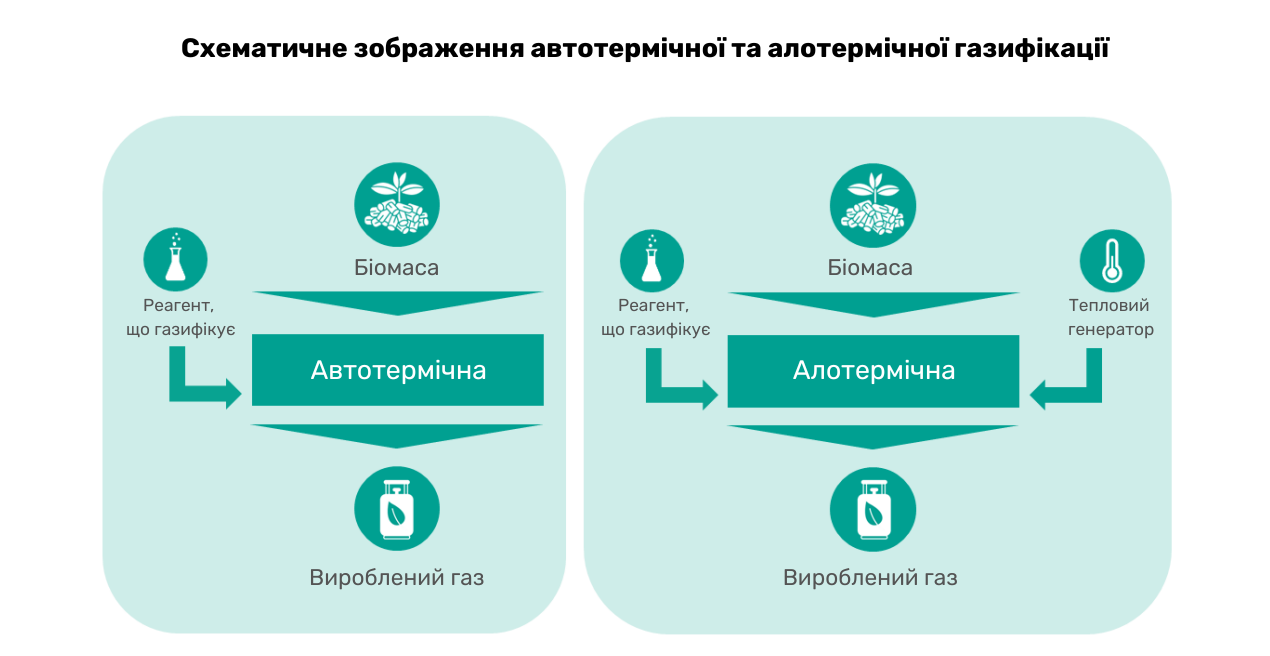 Схематичне зображення автотермічної та алотермічної газифікації