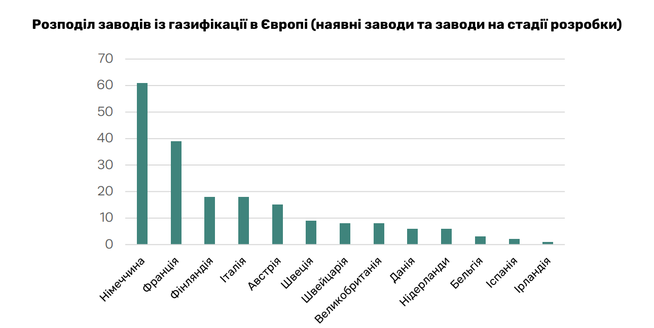 Розподіл заводів із газифікації в Європі (наявні заводи та заводи на стадії розробки)
