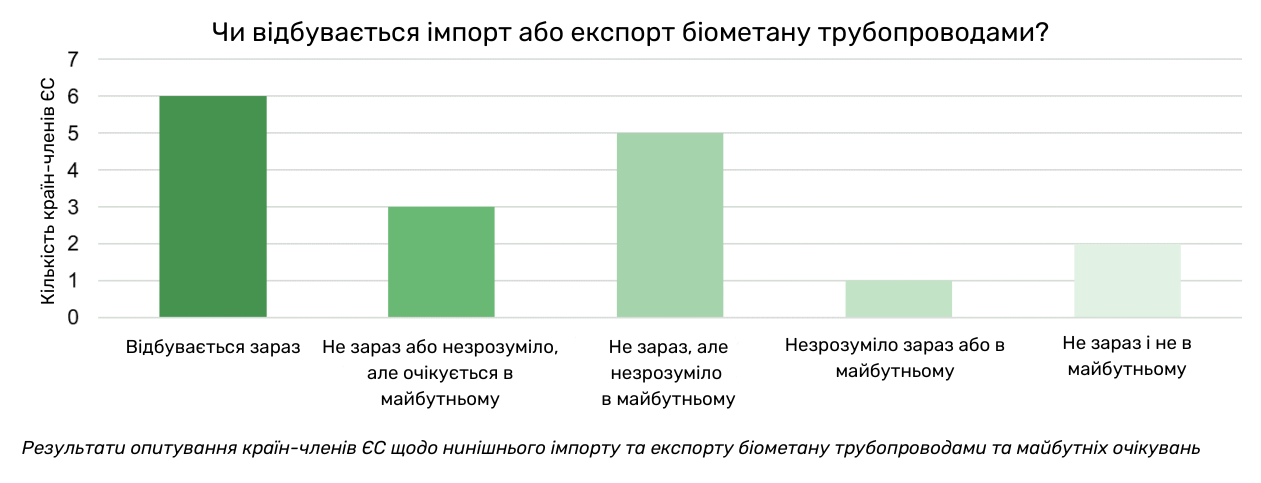 Чи відбувається імпорт або експорт біометану трубопроводами в країнах ЄС