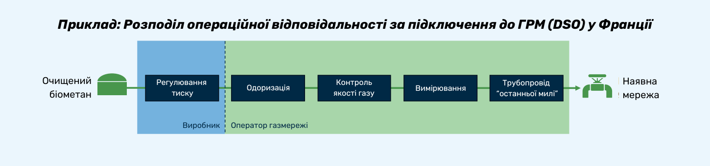 Приклад Розподіл витрат на підключення до розподільної мережі у ФранціїПриклад Розподіл витрат на підключення до розподільної мережі у Франції