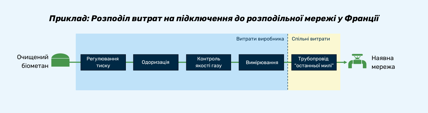 Приклад: Розподіл витрат на підключення до розподільної мережі у Франції
