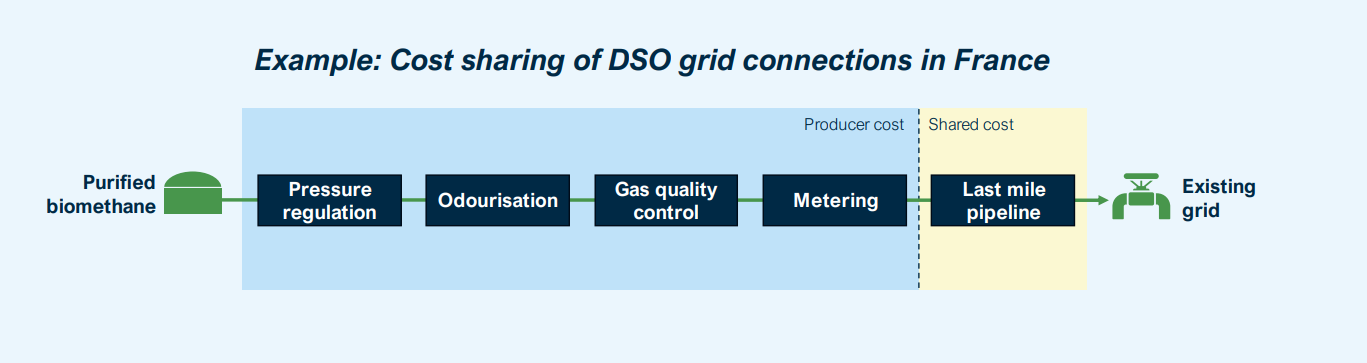 Connection to transmission networks – cost allocation France