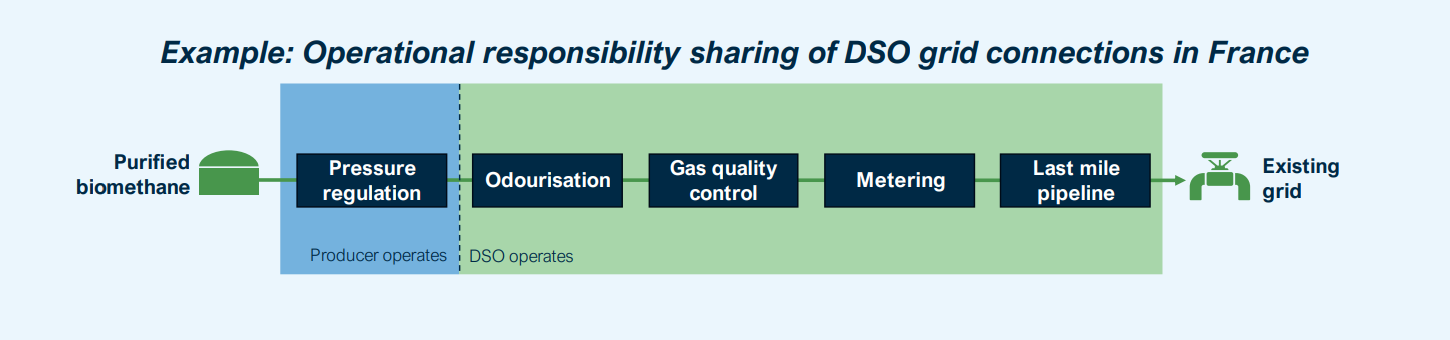 example: Cost-sharing for connection to the distribution network in France