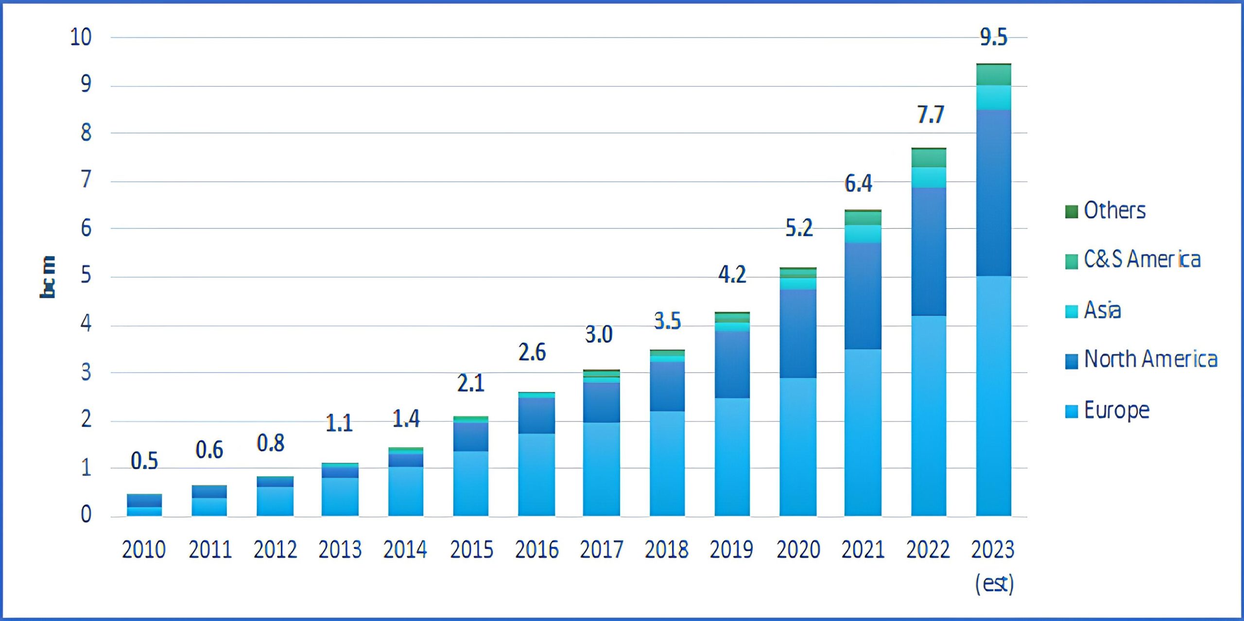 Evolution of global biomethane production (2010-2023). Source: SCG Consulting/CEDIGAZ.