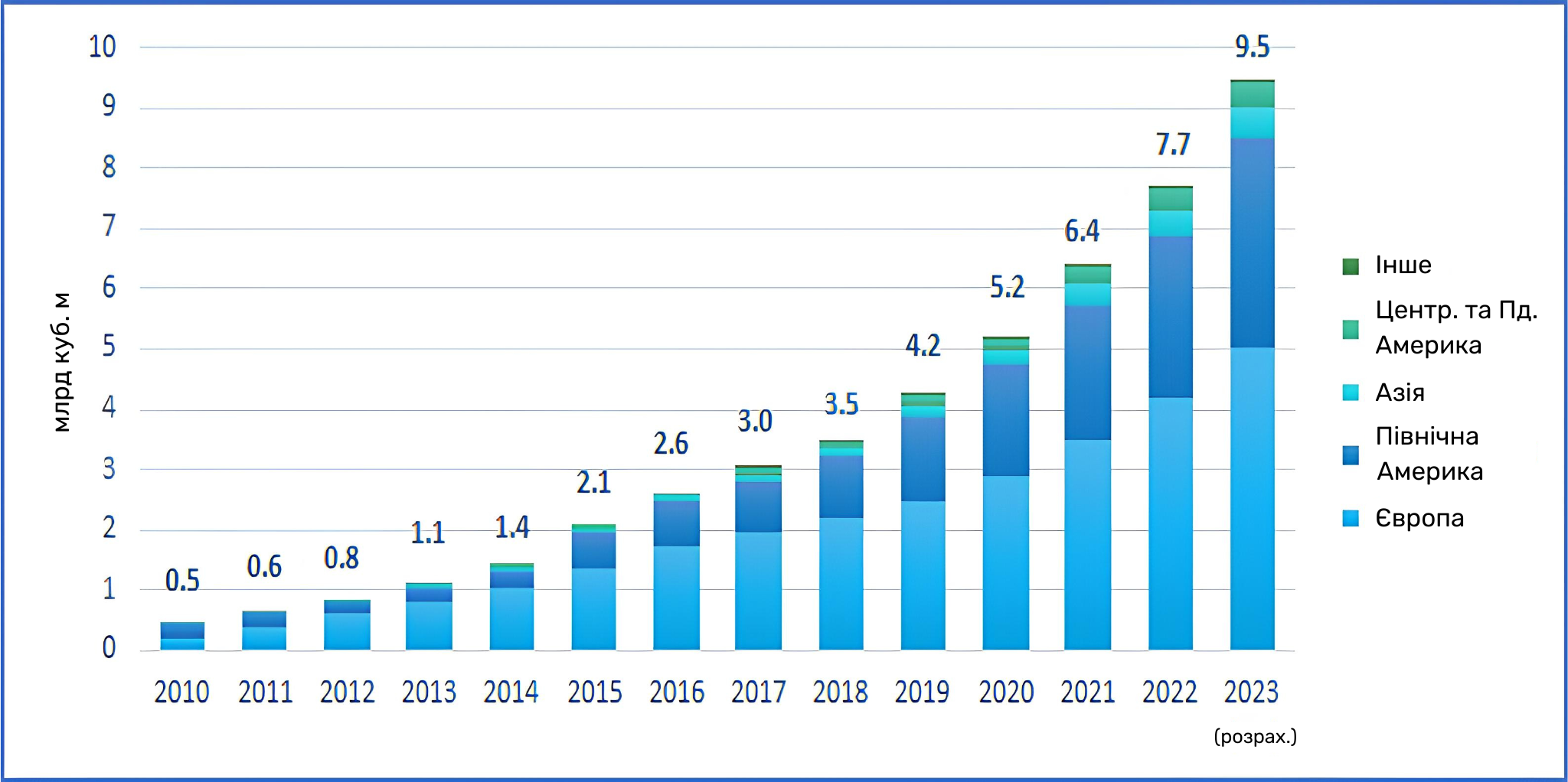Динаміка світового виробництва біометану (2010-2023). Джерело: SCG Consulting/CEDIGAZ. Переклад: UABIO.