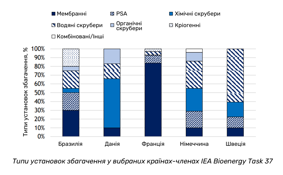 Типи установок збагачення у вибраних країнах-членах IEA Bioenergy Task 37