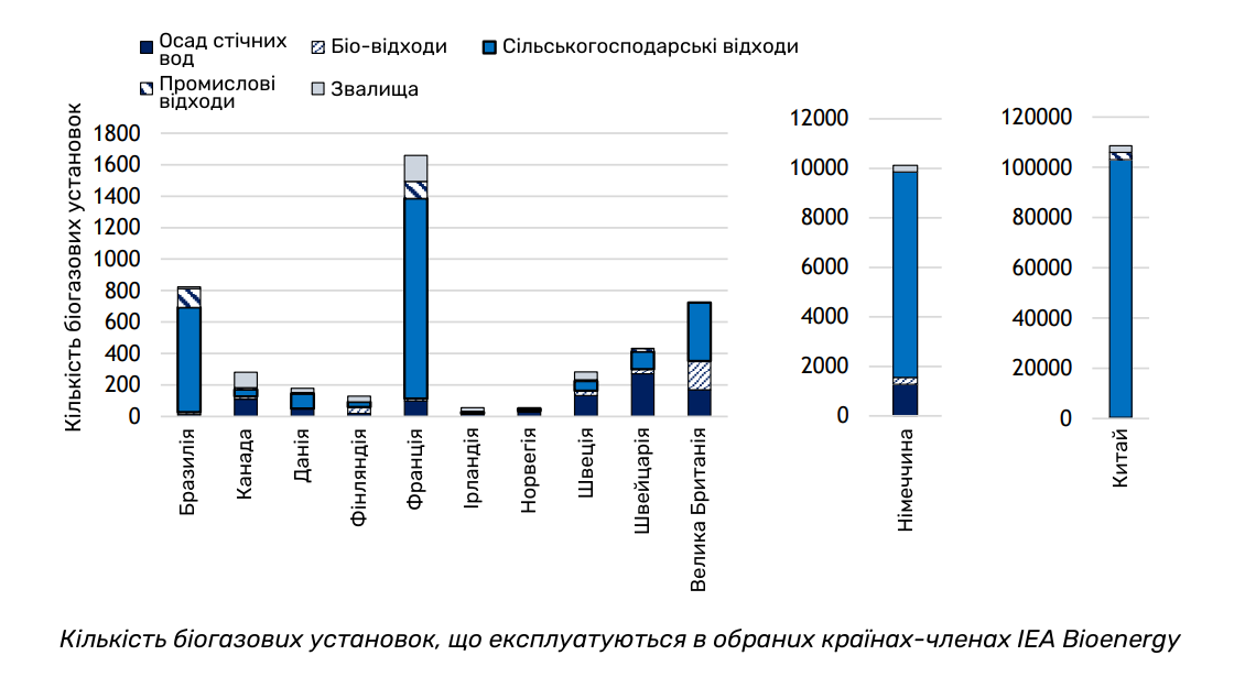 Кількість біогазових установок, що експлуатуються в обраних країнах-членах IEA Bioenergy