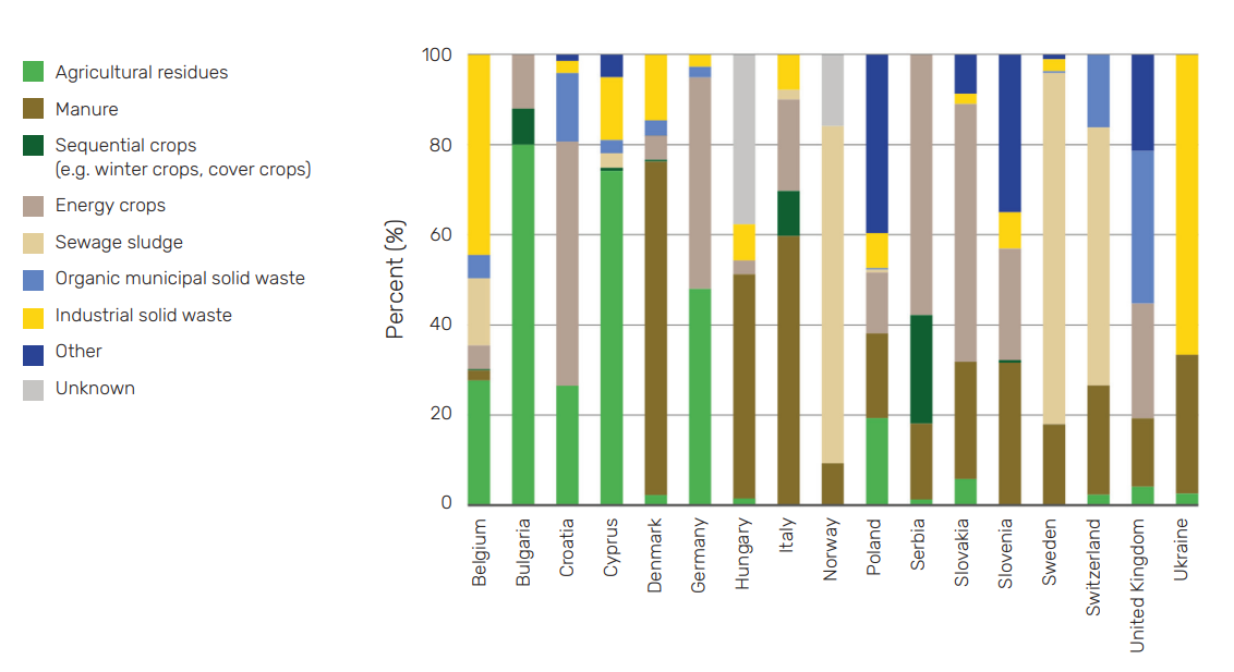 Relative use of different feedstock types for biogas production in selected European countries in 2023. Source: EBA.