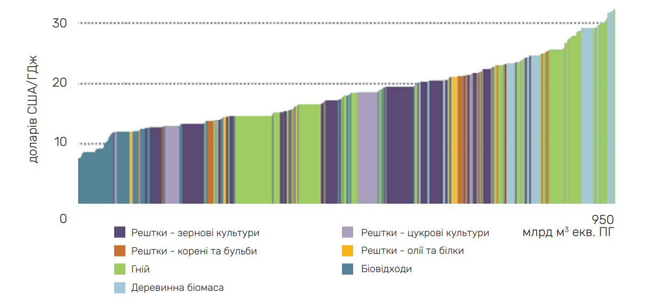 Крива вартості виробництва глобального потенціалу біометану за ключовими видами сировини, 2024 р.