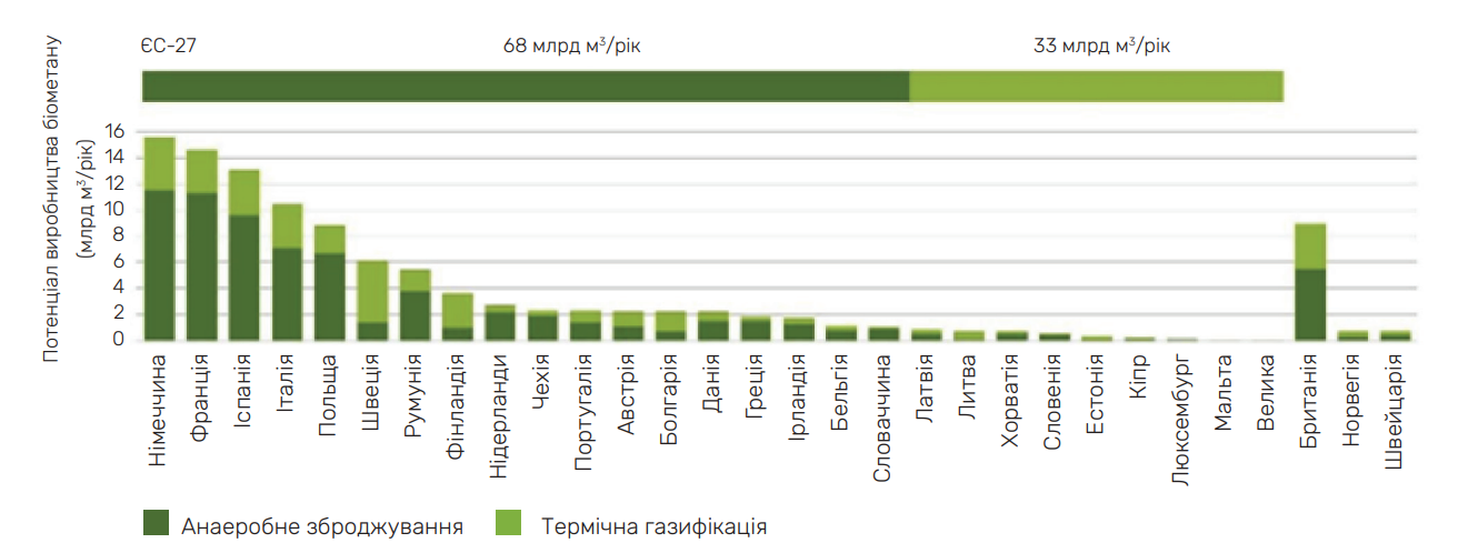 Потенціал біометану (млрд м3/рік) у 2040 році за країнами та технологіями