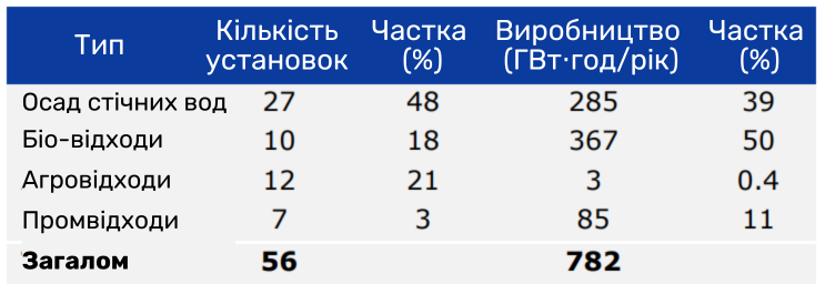 Виробництво біогазу в Норвегії (Norwaste, 2023). Джерело: IEA Bioenergy.