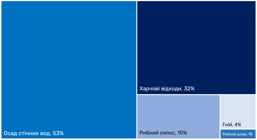 Відносна частка сировини, що використовується для виробництва біогазу в Норвегії (на тонну сухої речовини) у 2022 році (Norwaste, 2023). Джерело: IEA Bioenergy.
