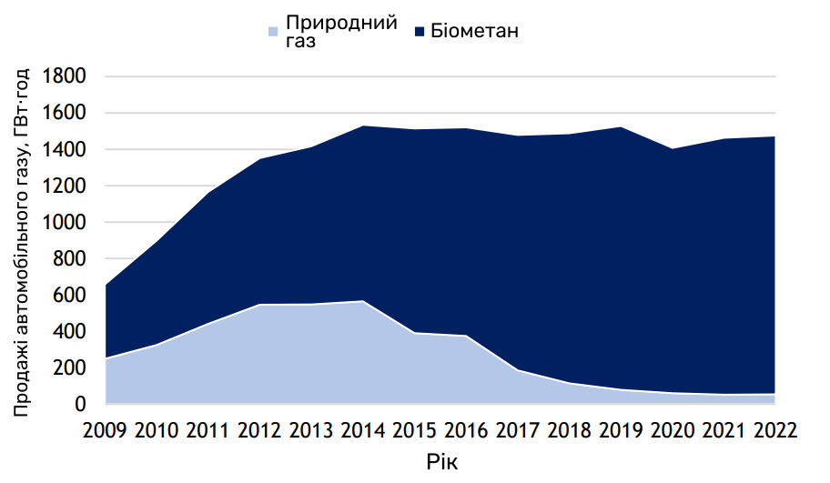 Продажі автомобільного газу в Швеції у 2009–2022 роках (Статистичне управління Швеції, 2023). Джерело: IEA Bioenergy.