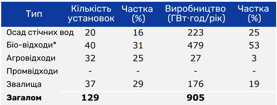 Виробництво біогазу у Фінляндії (Статистичне управління Фінляндії, 2022).