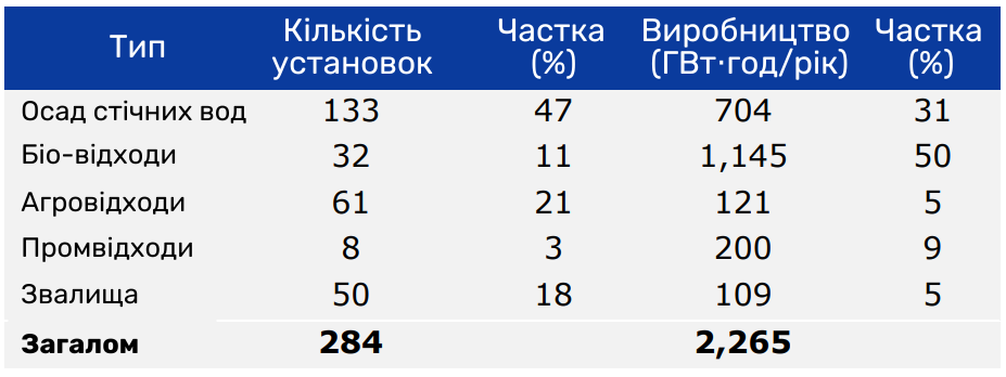 Біогазові установки та виробництво біогазу в Швеції (Klackenberg, 2023). Джерело: IEA Bioenergy. Переклад: UABIO.
