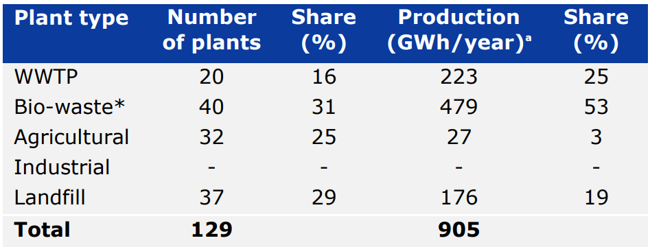 Виробництво біогазу у Фінляндії (Статистичне управління Фінляндії, 2022).